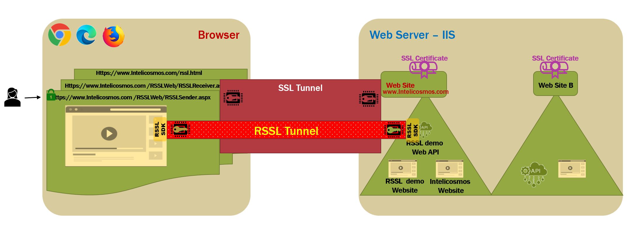 RSSL Architecture