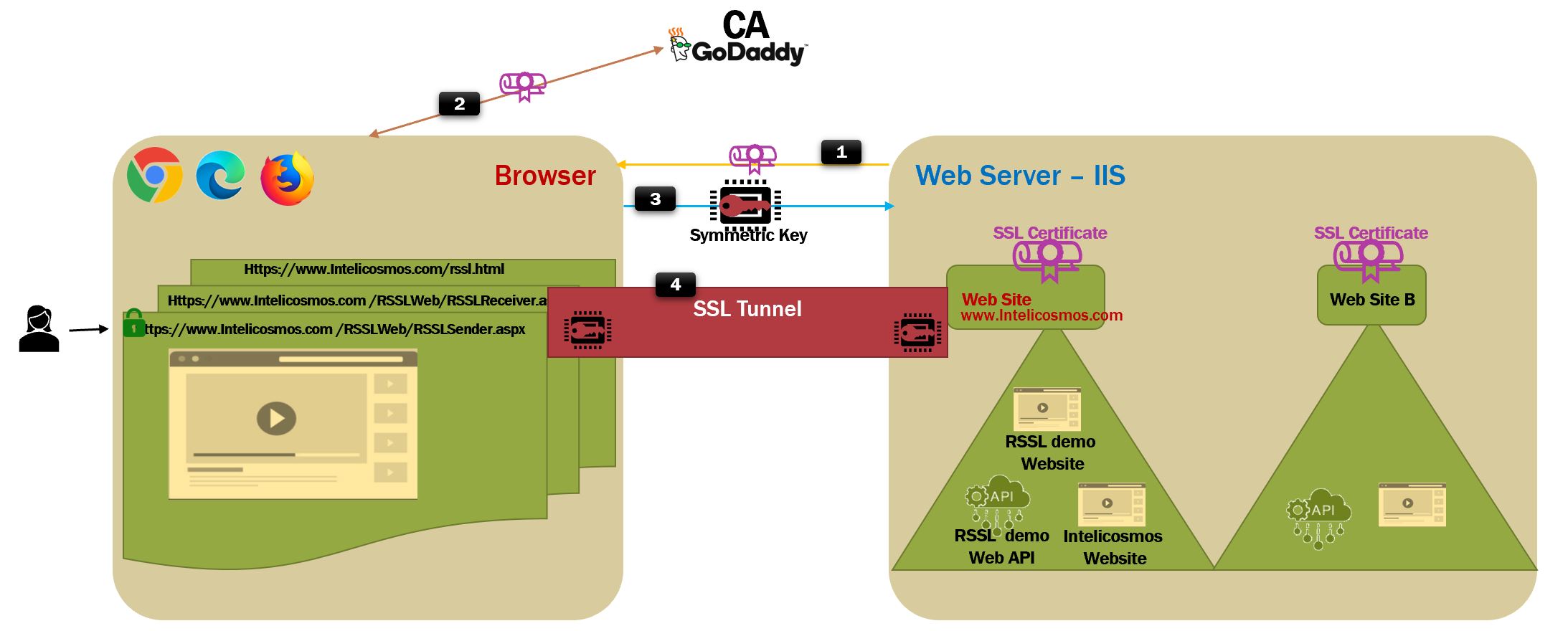 SSL Architecture